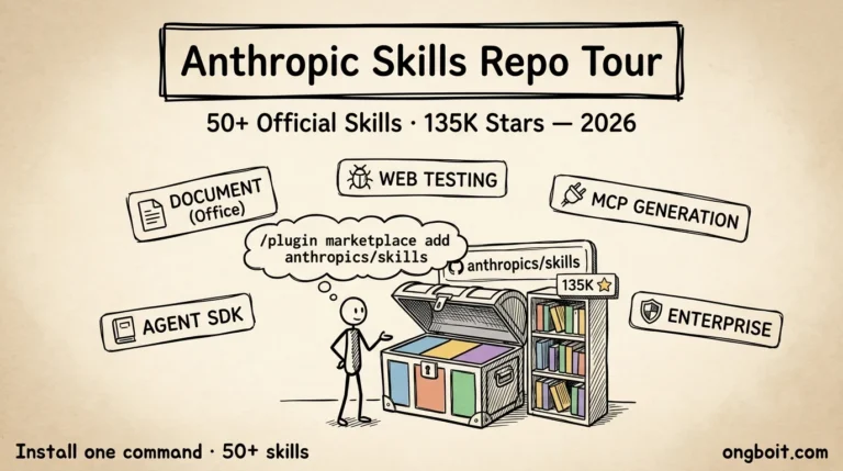 Anthropic skills repo deep-dive hero parchment với stick figure tour qua 5 nhóm Document Web Testing MCP Agent SDK Enterprise 135K stars