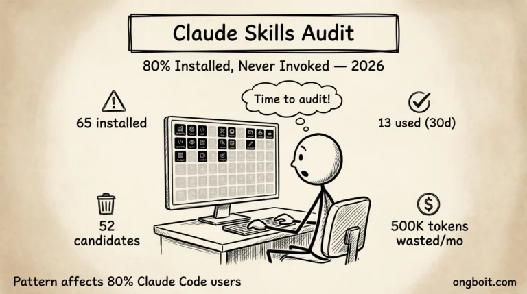 Claude Skills audit hero parchment với stick figure dev shocked nhìn 65 skill icons trên monitor, 13 highlight 52 dim, 500K token wasted