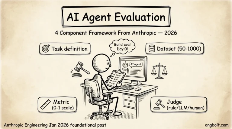Đánh giá AI agent hero parchment với stick figure cầm clipboard checkmark, judge gavel scales of justice, 4 labels Task Dataset Metric Judge