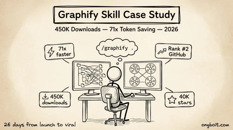 Graphify skill case study hero parchment với stick figure dev hai monitor: messy file tree vs clean knowledge graph 4 cluster