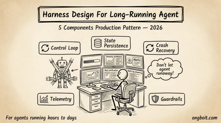 Harness design long-running AI agent hero parchment dev monitoring screens telemetry alerts AI robot trong harness safety belt 5 components