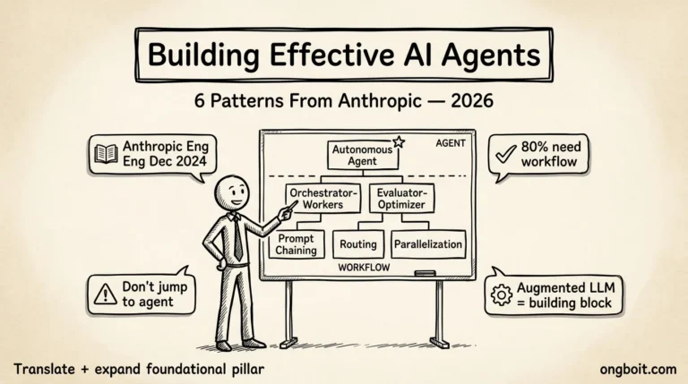 Xây dựng AI agent hiệu quả hero parchment với stick figure ở whiteboard chỉ 6 patterns pyramid Workflow vs Agent