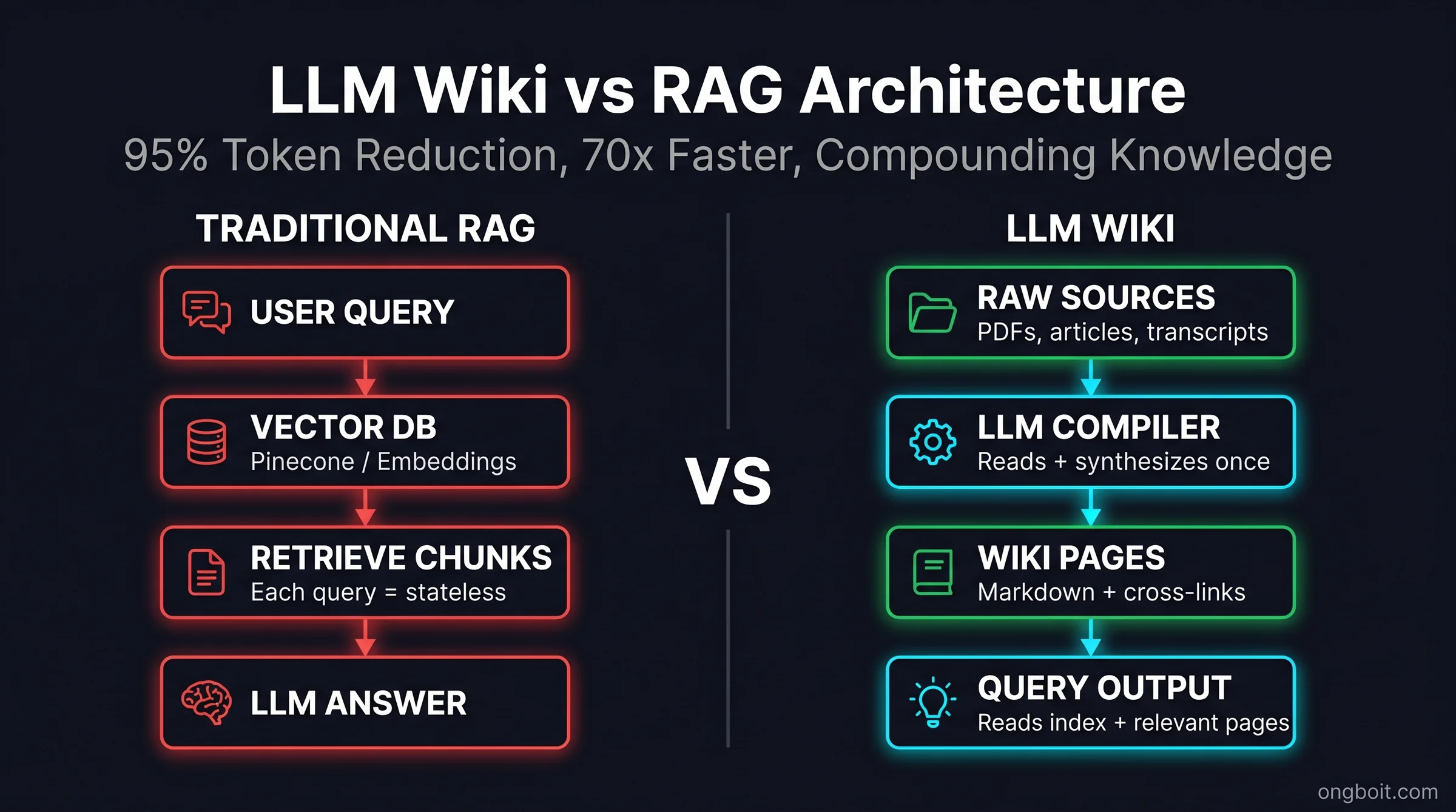 Sơ đồ kiến trúc so sánh LLM Wiki vs RAG truyền thống: vector DB stateless vs markdown wiki compounding