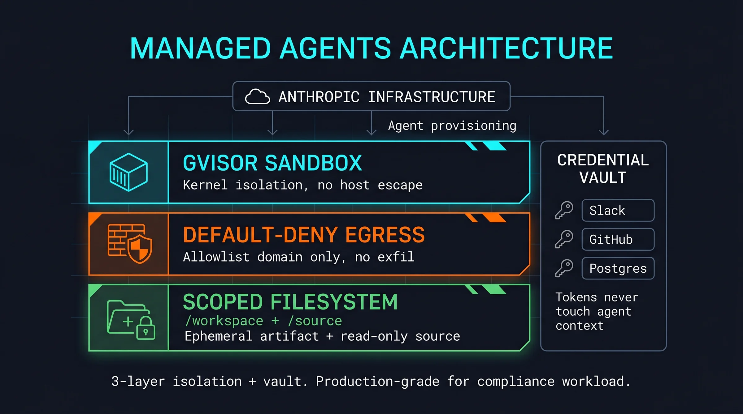 Kiến trúc Claude Managed Agents 3 lớp isolation: gVisor sandbox, default-deny egress, scoped filesystem workspace source và credential vault