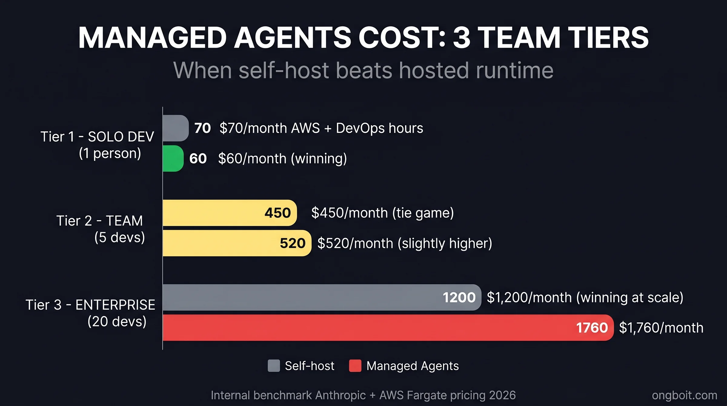 Managed Agents Cost 3 Team Tiers: Solo Dev Team 5 devs Enterprise 20 devs - self-host vs managed bar chart comparison