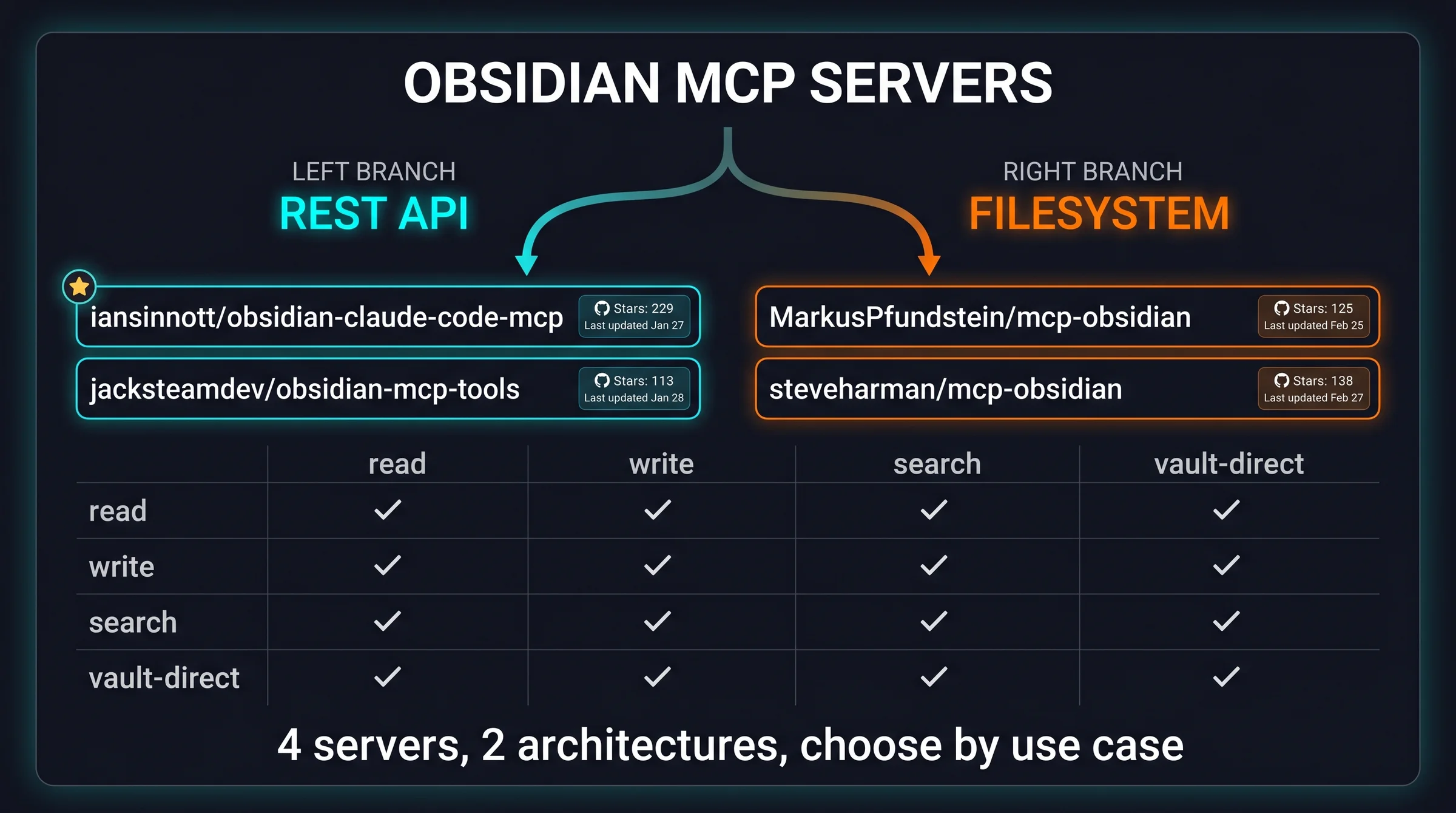 Obsidian MCP servers comparison: iansinnott vs MarkusPfundstein vs jacksteamdev vs steveharman, REST API vs Filesystem architecture