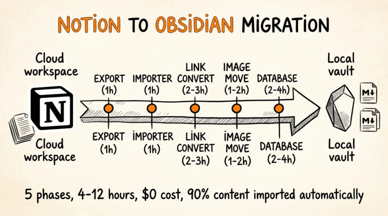 Migration Notion to Obsidian: 5 phase migrate workspace, export, importer, link convert, image, database