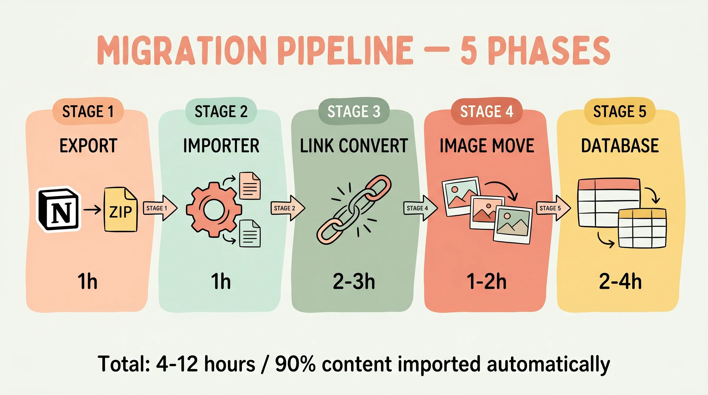 Notion to Obsidian migration pipeline 5 phase: export importer link convert image database total 4-12h