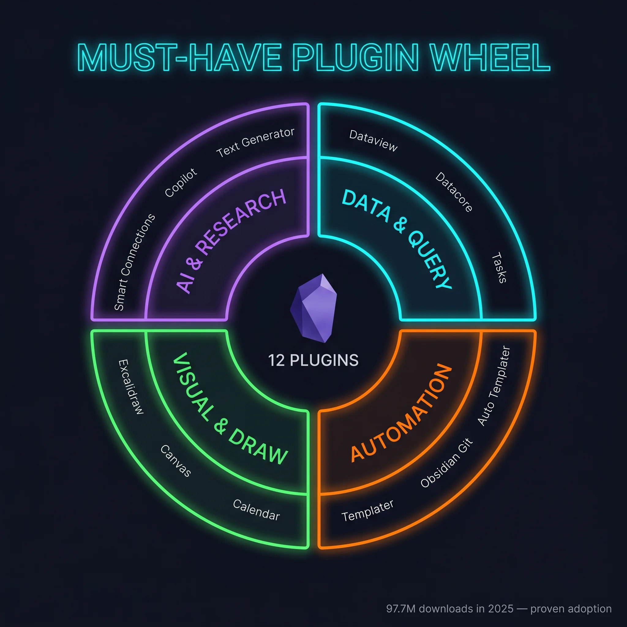Must have plugin wheel 12 plugins: Dataview Templater Git Excalidraw Tasks Calendar Periodic Notes Copilot Smart Connections theo 4 group