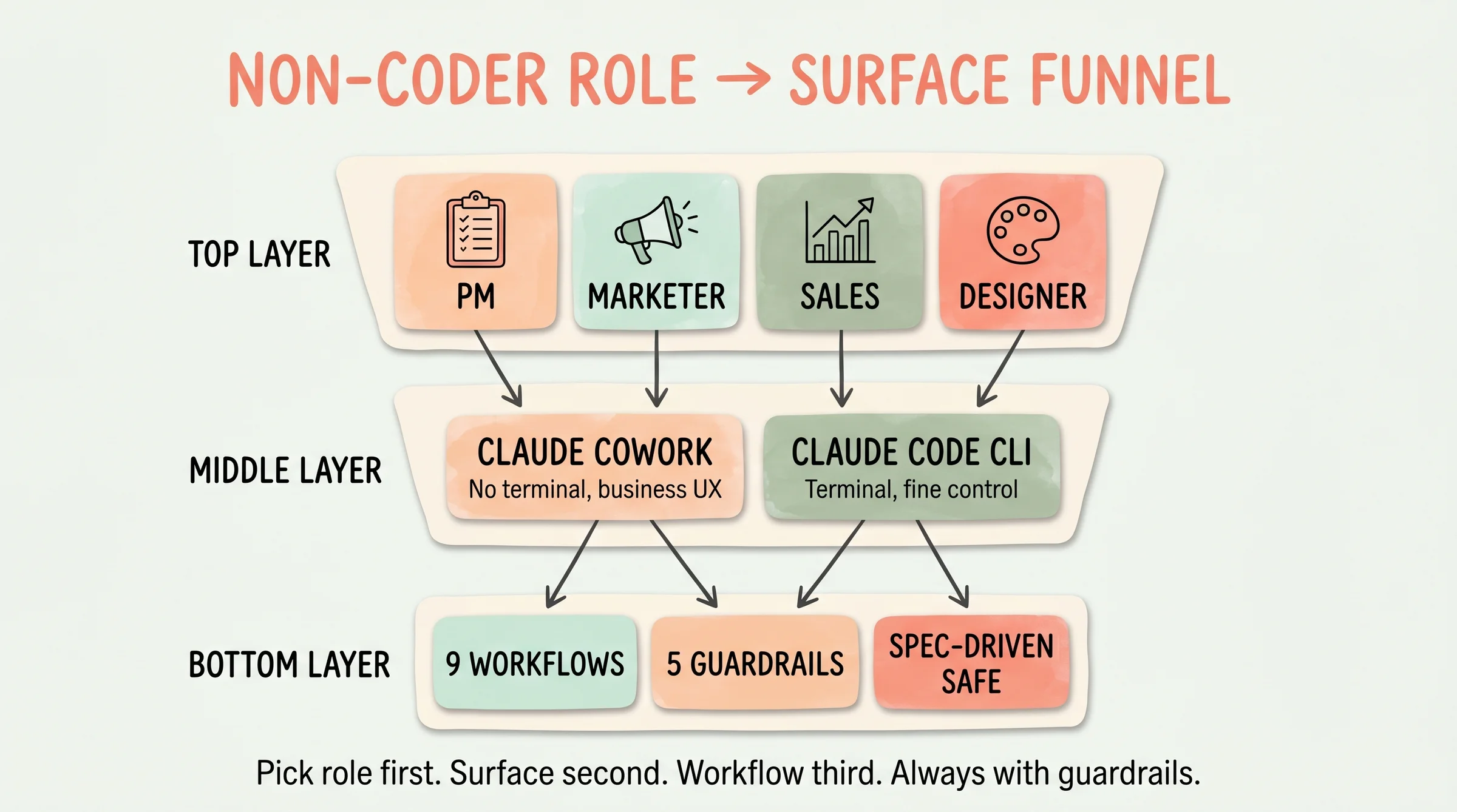 Sơ đồ funnel khái niệm: 4 vai trò non-coder (PM, Marketer, Sales, Designer) ánh xạ sang 2 surface Claude (Cowork không terminal, CLI terminal) cộng 9 workflow thực tế