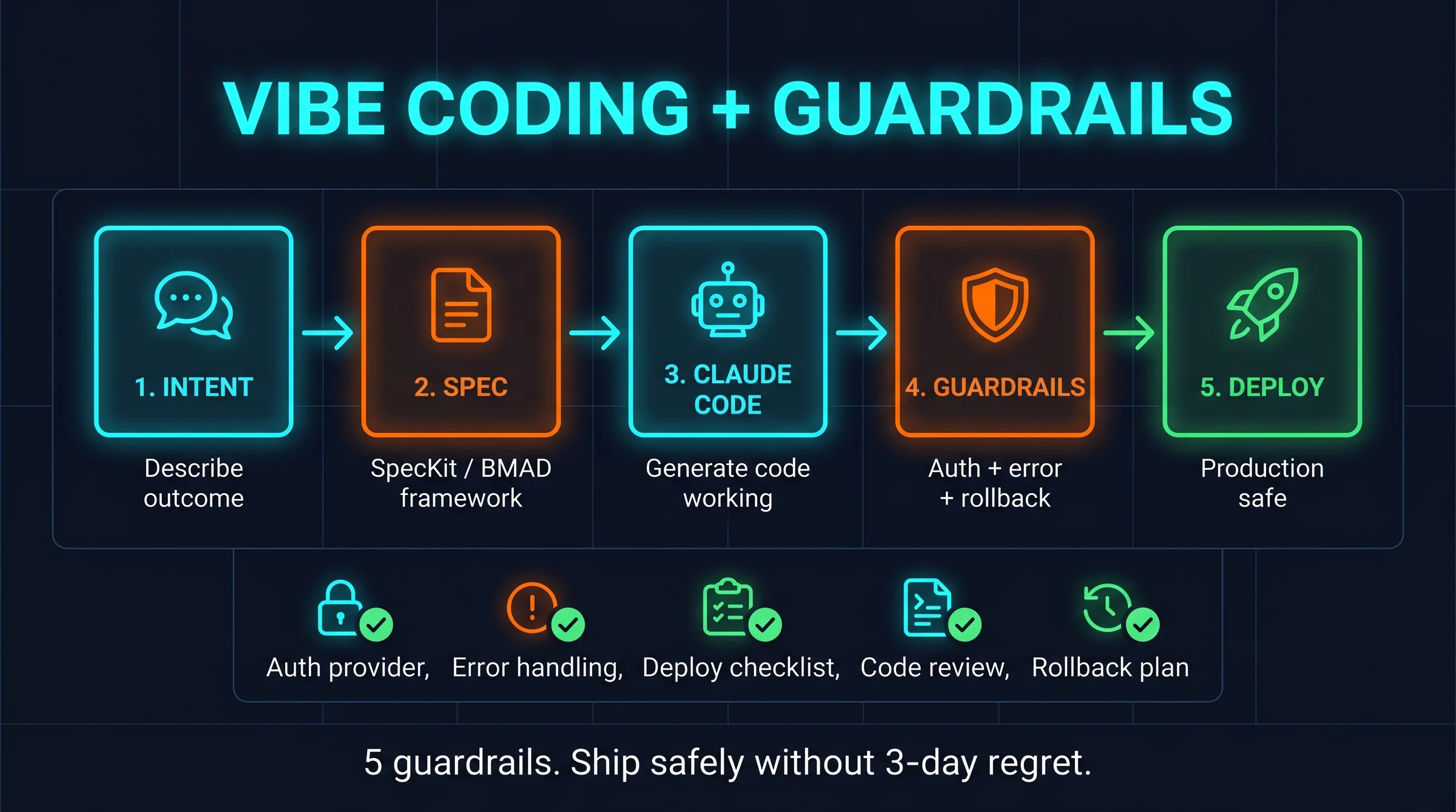 Sơ đồ workflow vibe coding 5 giai đoạn với guardrails: intent, spec, Claude Code, auth cộng error cộng rollback, deploy production an toàn