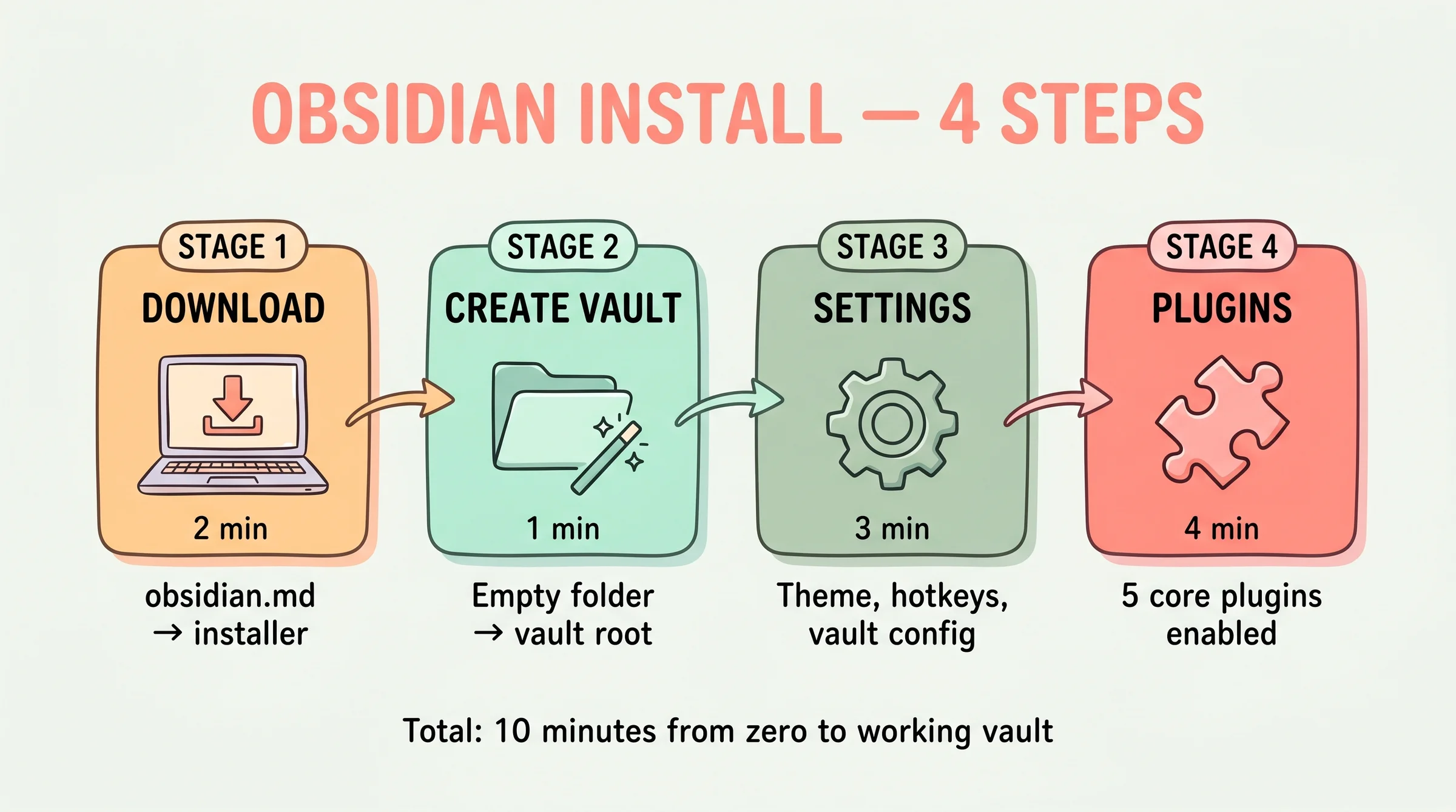Obsidian install 4 step timeline: download → vault → settings → plugins, time-boxed boxes step by step