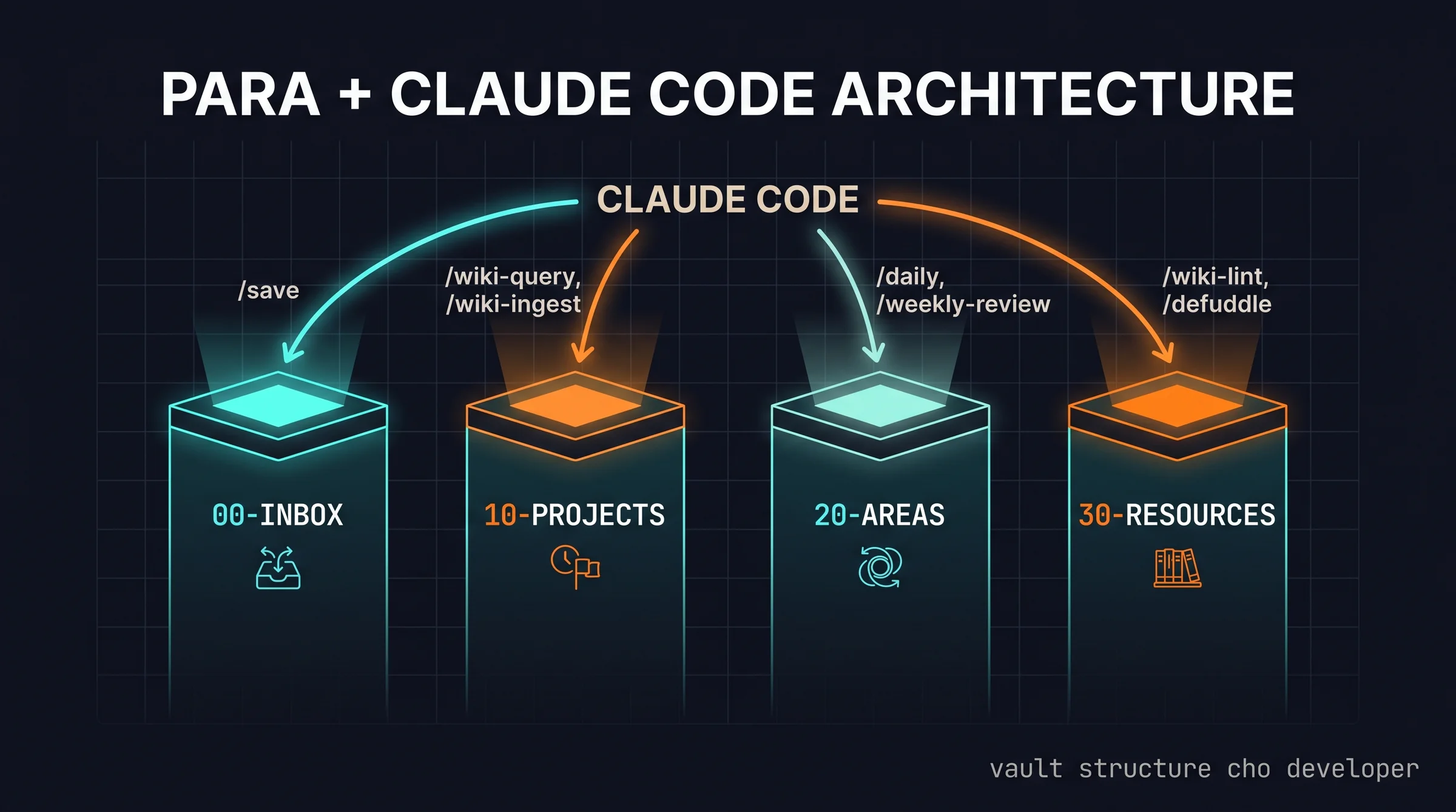 PARA 4-folder vault structure architecture: 00-inbox 10-projects 20-areas 30-resources với Claude Code touchpoints