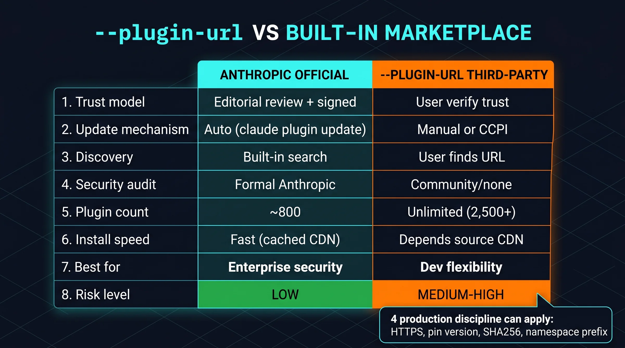 --plugin-url vs built-in marketplace 8-dimension matrix: trust model update discovery security audit plugin count install best for risk