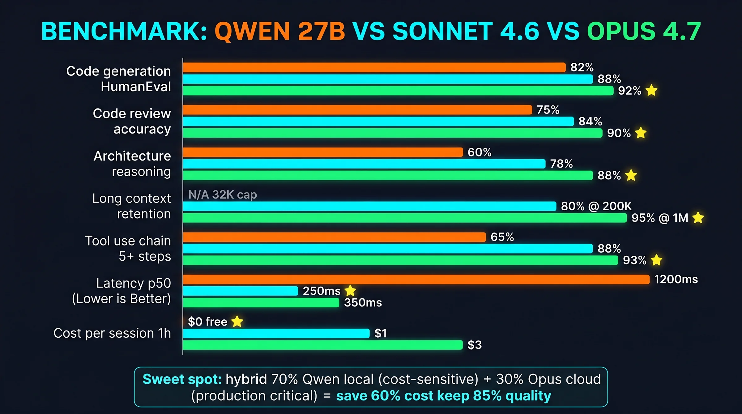 Benchmark Qwen 3.6 27B vs Sonnet 4.6 vs Opus 4.7 trên 7 metric: code generation, code review, architecture, long context, tool use, latency, cost
