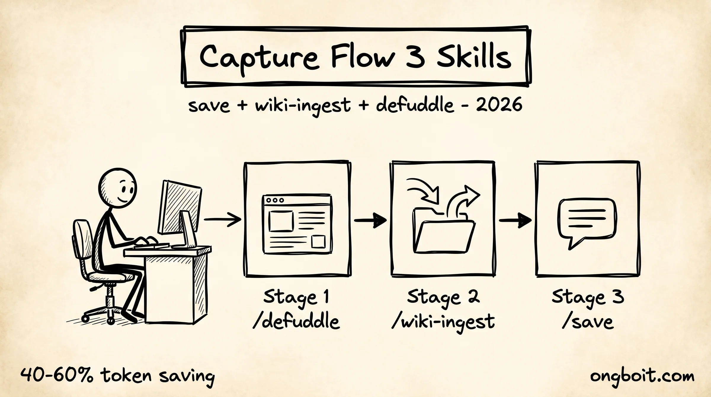 Capture Flow 3 Skills <code>/save</code> + <code>/wiki-ingest</code> + <code>/defuddle</code> pipeline 40-60% token saving” fetchpriority=”high” decoding=”async” style=”width:100%;height:auto;border-radius:12px;margin:24px 0;”></figure>
<p><strong>Save ingest defuddle capture flow</strong> là bộ 3 skill core của <a href=