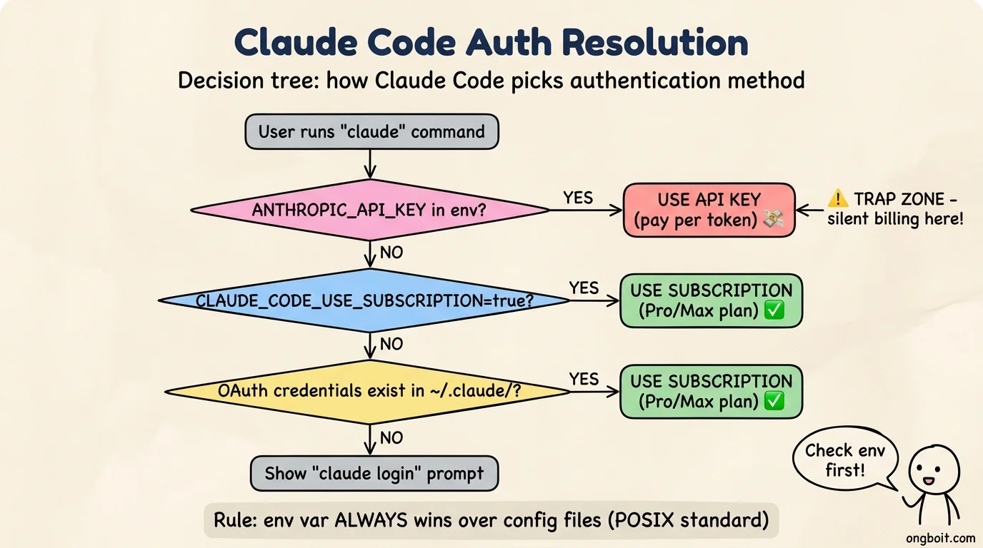 Anthropic API Key auth resolution decision tree Claude Code: env var ưu tiên hơn subscription Pro Max, trap zone pay per token