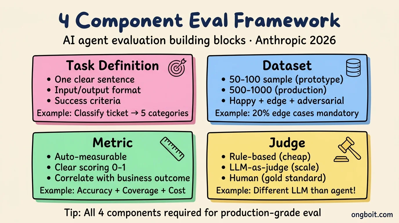 Đánh giá AI agent 4 component framework: task definition, dataset, metric, judge kết hợp foundational pillar