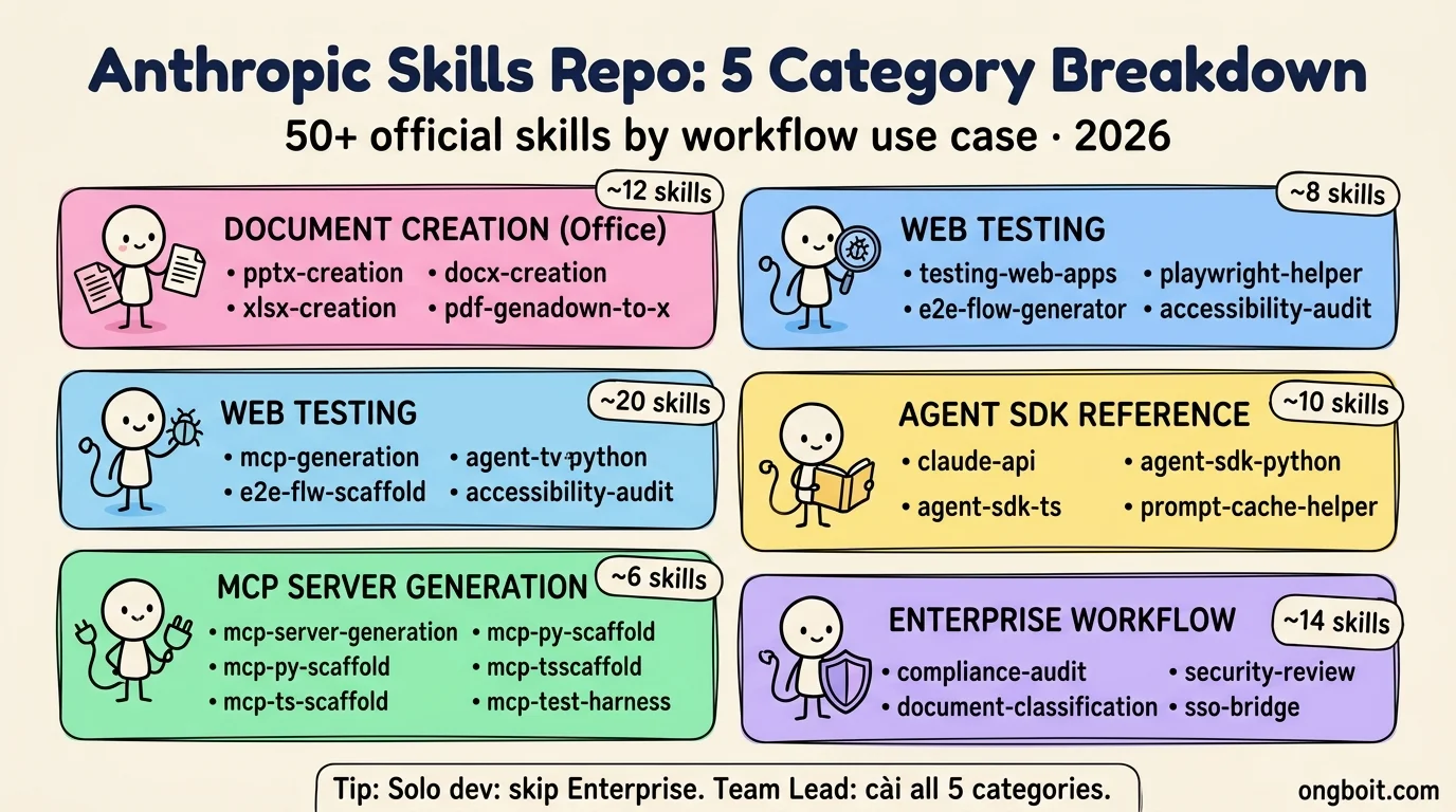 Anthropic skills repo 5 nhóm chính: Document Office Web Testing MCP Generation Agent SDK Enterprise Workflow