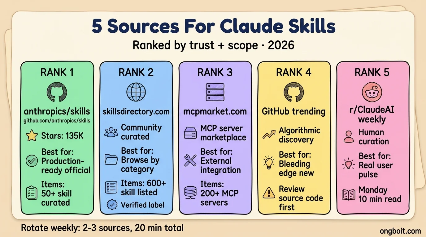 5 trang web tìm Claude Skills 2026: anthropics/skills repo, skillsdirectory.com, mcpmarket.com, GitHub trending, r/ClaudeAI weekly