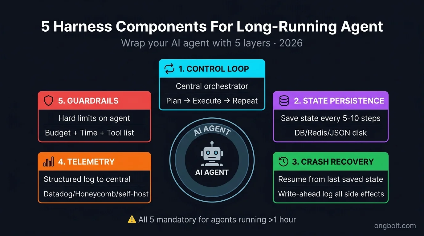Harness design 5 component cho long-running AI agent: Control Loop, State Persistence, Crash Recovery, Telemetry, Guardrails