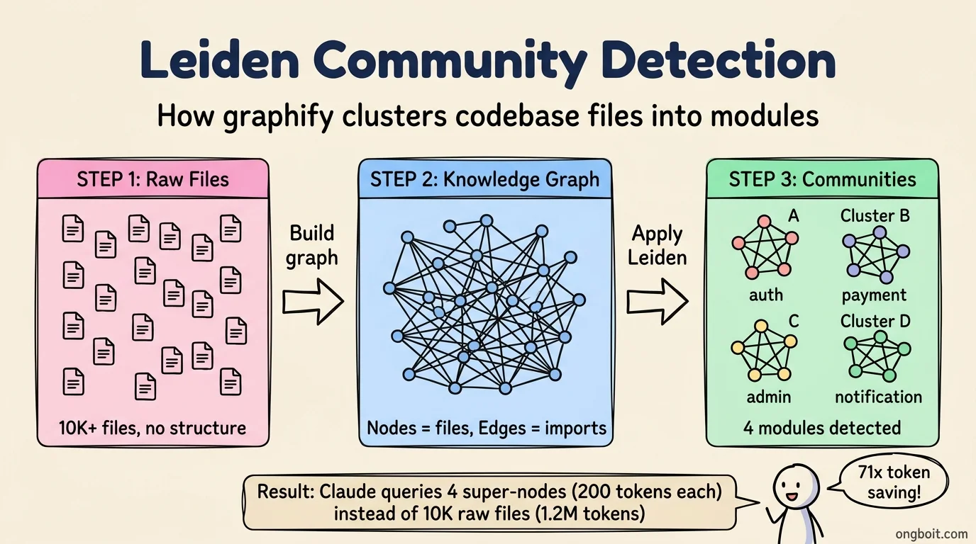Graphify skill Leiden community detection chia codebase thành các cụm module auth payment admin notification