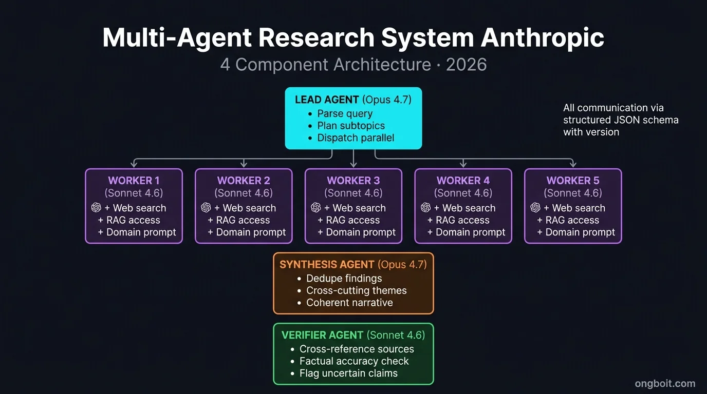 Multi-agent research system Anthropic architecture: Lead Agent Opus + Research Subagents Sonnet + Synthesis Agent + Verifier