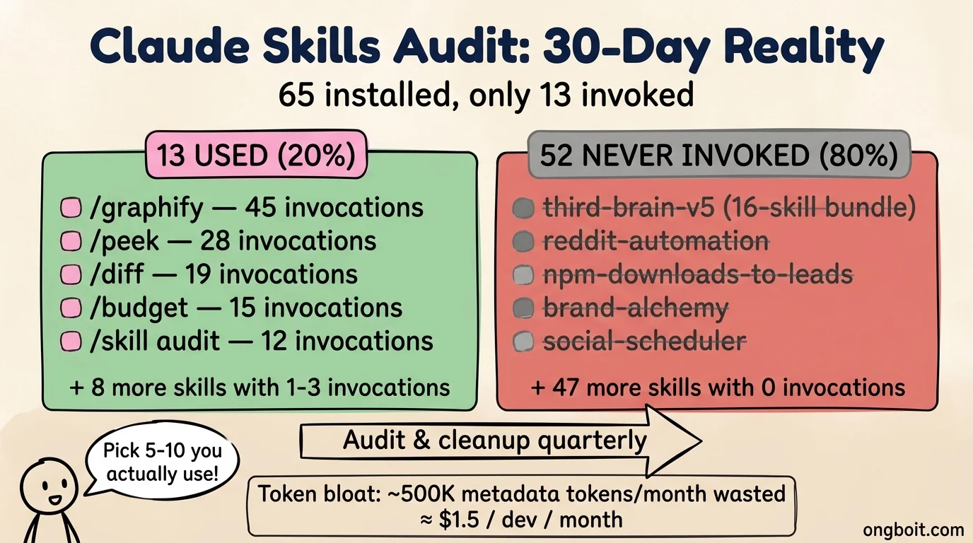 Claude Skills audit r/ClaudeCode 30 ngày: 65 skill cài, 13 invoke thật được highlight, 52 skill dim chưa dùng