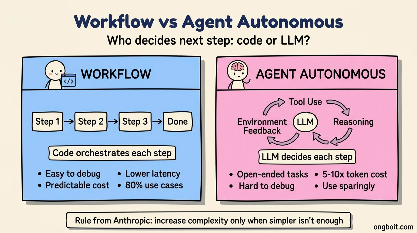 Workflow vs agent autonomous so sánh side-by-side: code path cố định vs LLM tự quyết bước tiếp theo trong loop