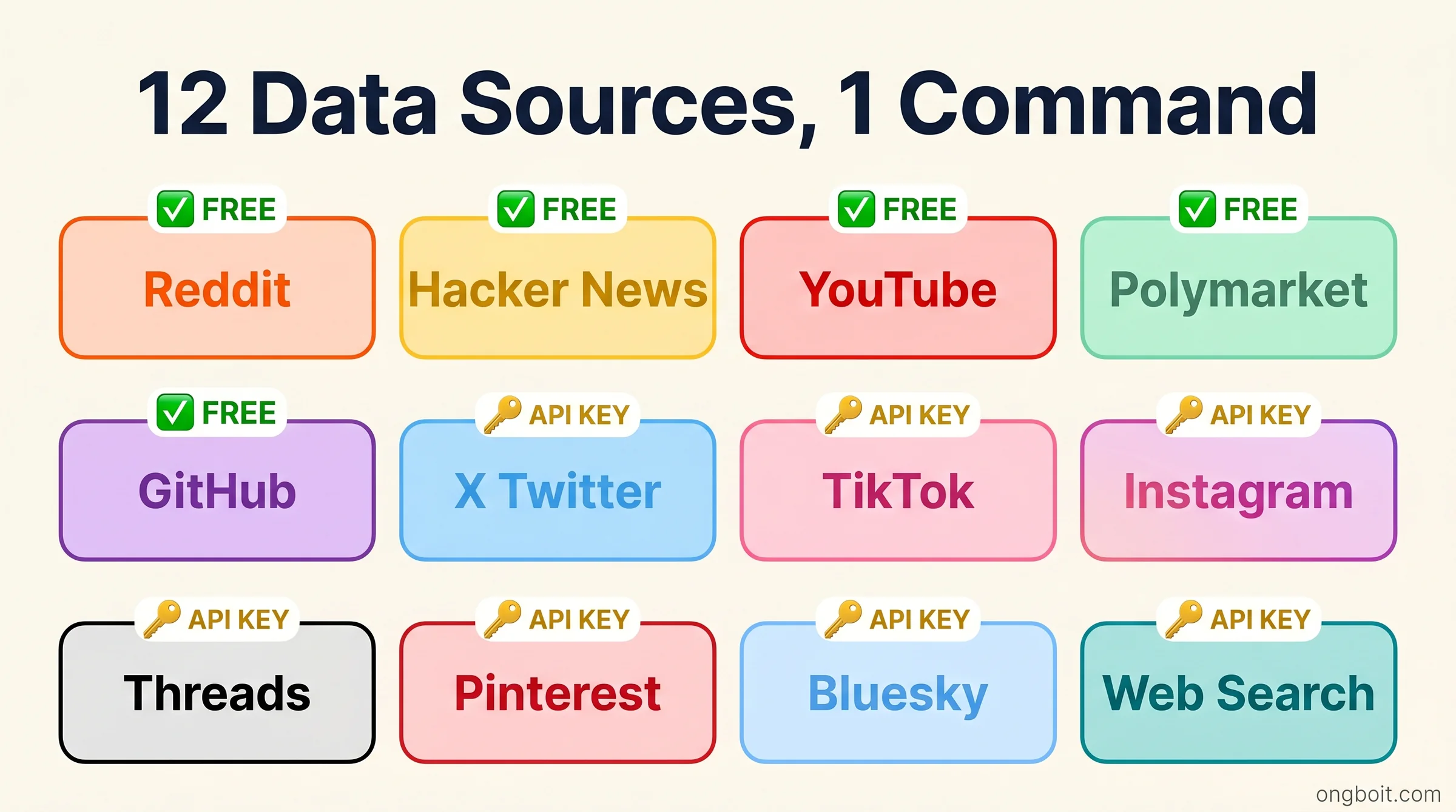 Sơ đồ 12 nguồn dữ liệu last30days: Reddit Hacker News YouTube Polymarket GitHub miễn phí và 7 nguồn cần API key