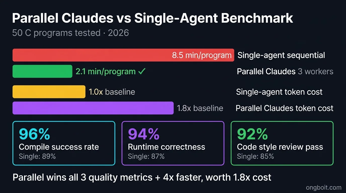 Parallel Claudes benchmark vs single-agent: 4x speedup, 1.8x cost, quality compile rate 96 vs 89, correctness 94 vs 87