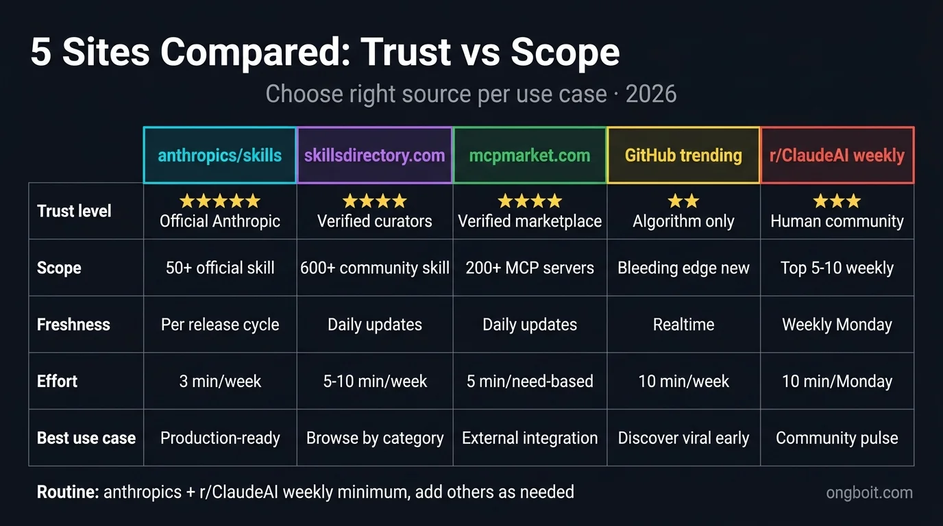 Bảng so sánh 5 trang web tìm Claude Skills 2026: anthropics/skills vs skillsdirectory vs mcpmarket vs GitHub trending vs r/ClaudeAI weekly theo trust, scope, freshness