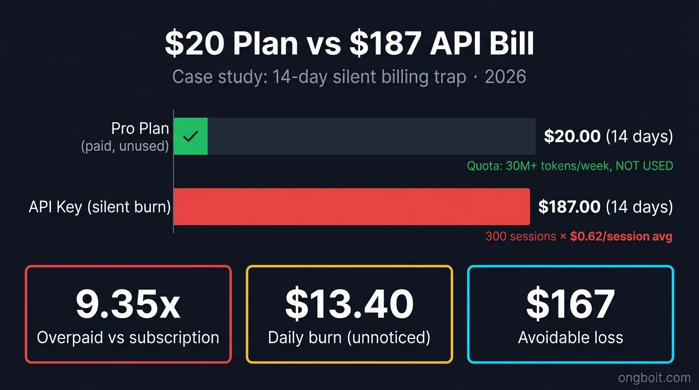 Anthropic API Key cost comparison Pro plan 20 USD vs API key burn 187 USD trong 14 ngày, 9.35x overpaid