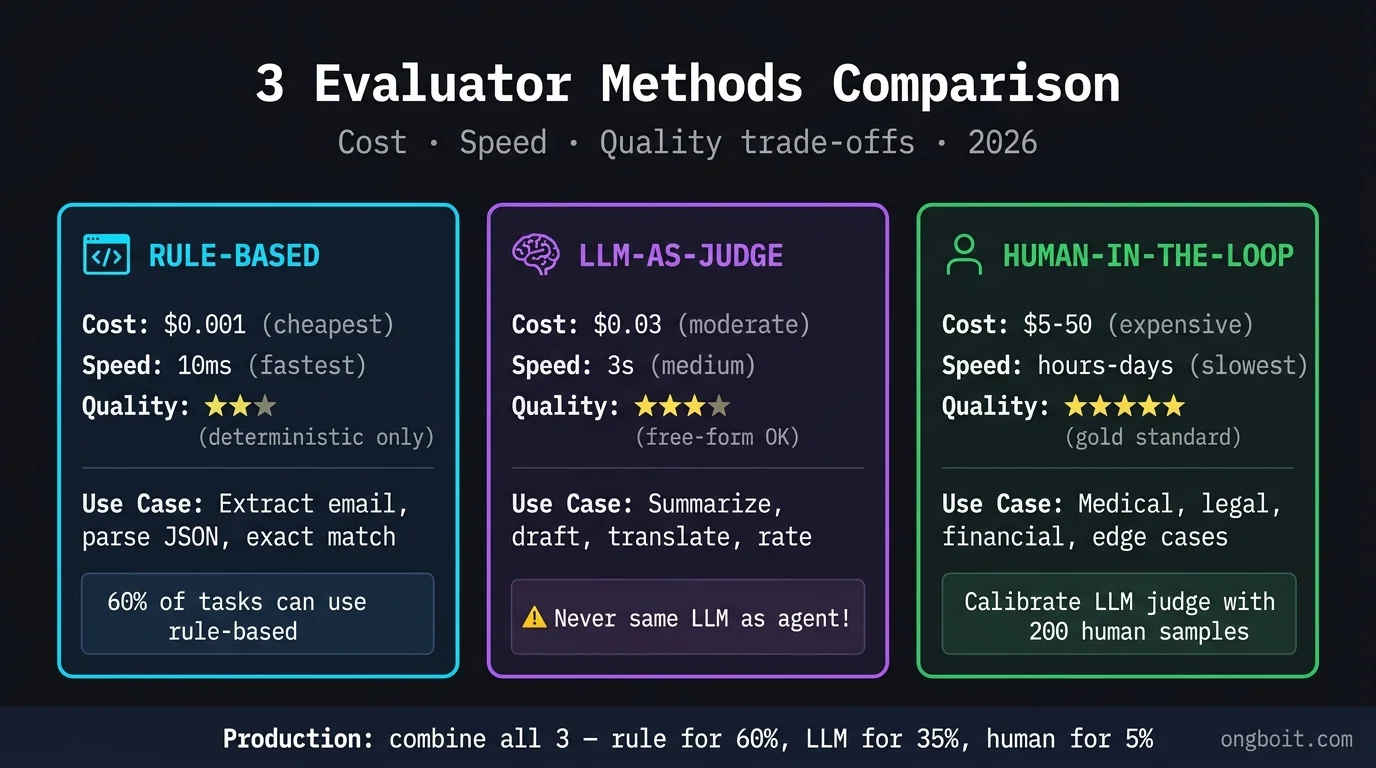 3 phương pháp evaluator đánh giá AI agent so sánh: rule-based vs LLM-as-judge vs human-in-the-loop với cost speed quality