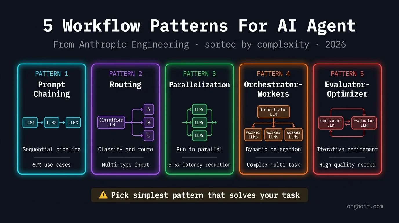 5 workflow pattern xây dựng AI agent hiệu quả: prompt chaining, routing, parallelization, orchestrator-workers, evaluator-optimizer diagram