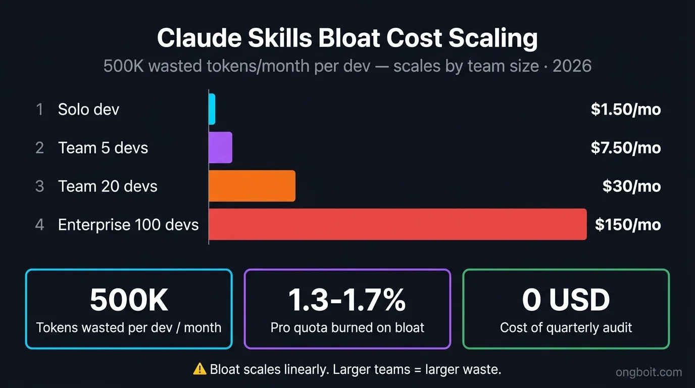 Claude Skills audit cost breakdown: 500K token bloat mỗi tháng quy ra 1.5 USD solo, 7.5 USD team 5, 30 USD team 20, 150 USD enterprise 100