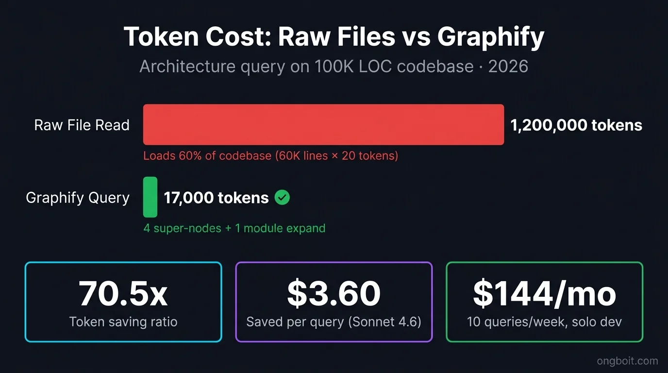 Graphify skill token saving biểu đồ so sánh raw file 1.2M token vs knowledge graph 17K token