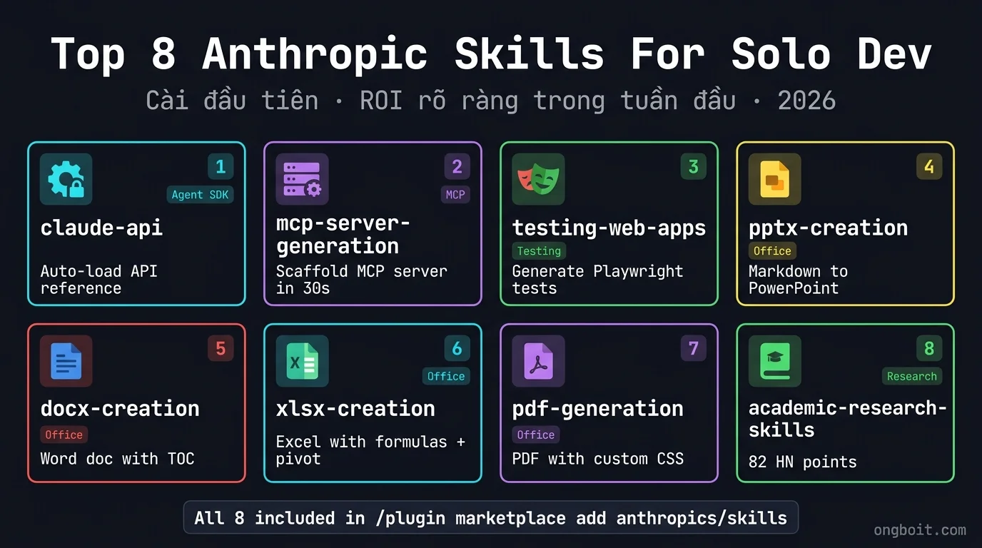 Anthropic skills repo top 8 picks cho solo dev: claude-api, mcp-server-generation, testing-web-apps, pptx-creation, docx-creation, xlsx-creation, pdf-generation, academic-research-skills