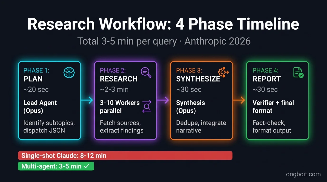 Multi-agent research workflow 4 phase: Plan, Research parallel, Synthesize, Report timing breakdown
