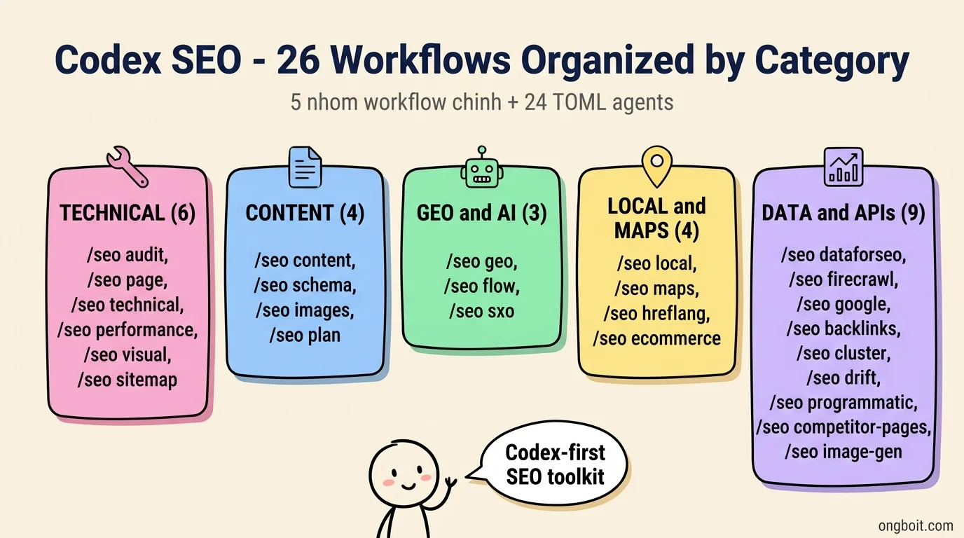 Codex SEO 26 workflows organized by 5 categories: Technical, Content, GEO and AI, Local and Maps, Data and APIs