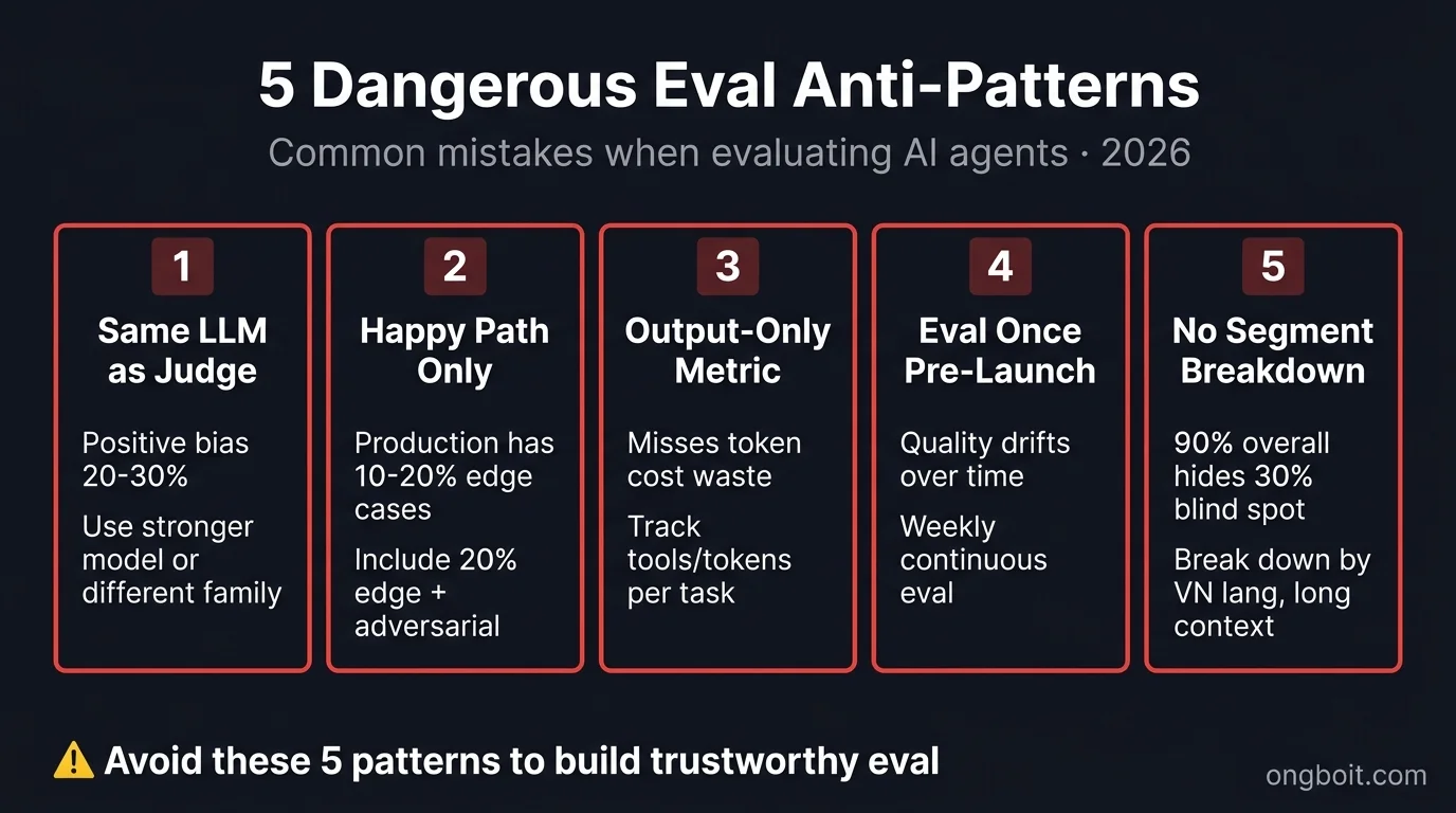 5 anti-pattern nguy hiểm khi đánh giá AI agent: same LLM judge, happy path only, output-only metric, eval once, no segment breakdown