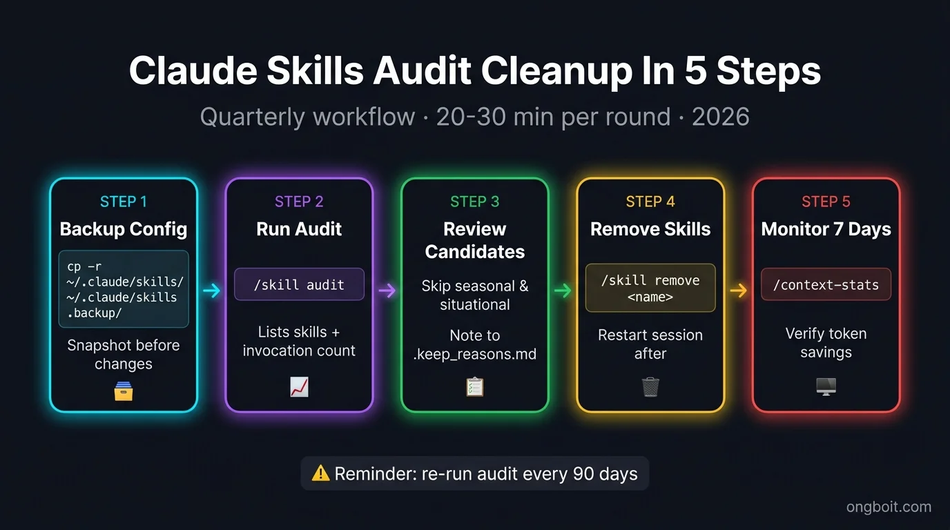 Claude Skills audit cleanup workflow 5 bước: backup, /skill audit, review candidates, remove, monitor 7 ngày