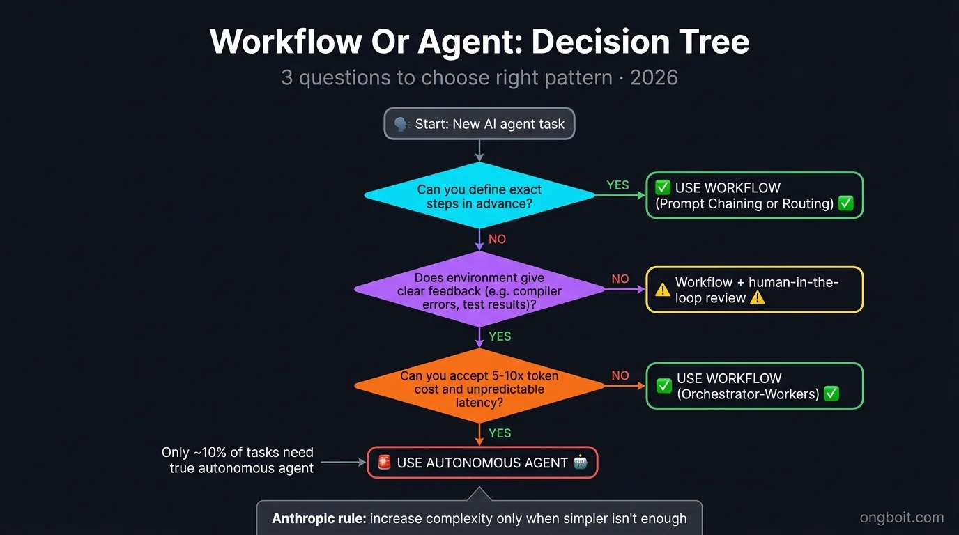 Decision tree khi nào dùng workflow vs agent autonomous: 3 câu hỏi quyết định cố định bước, feedback rõ ràng, cost tolerance