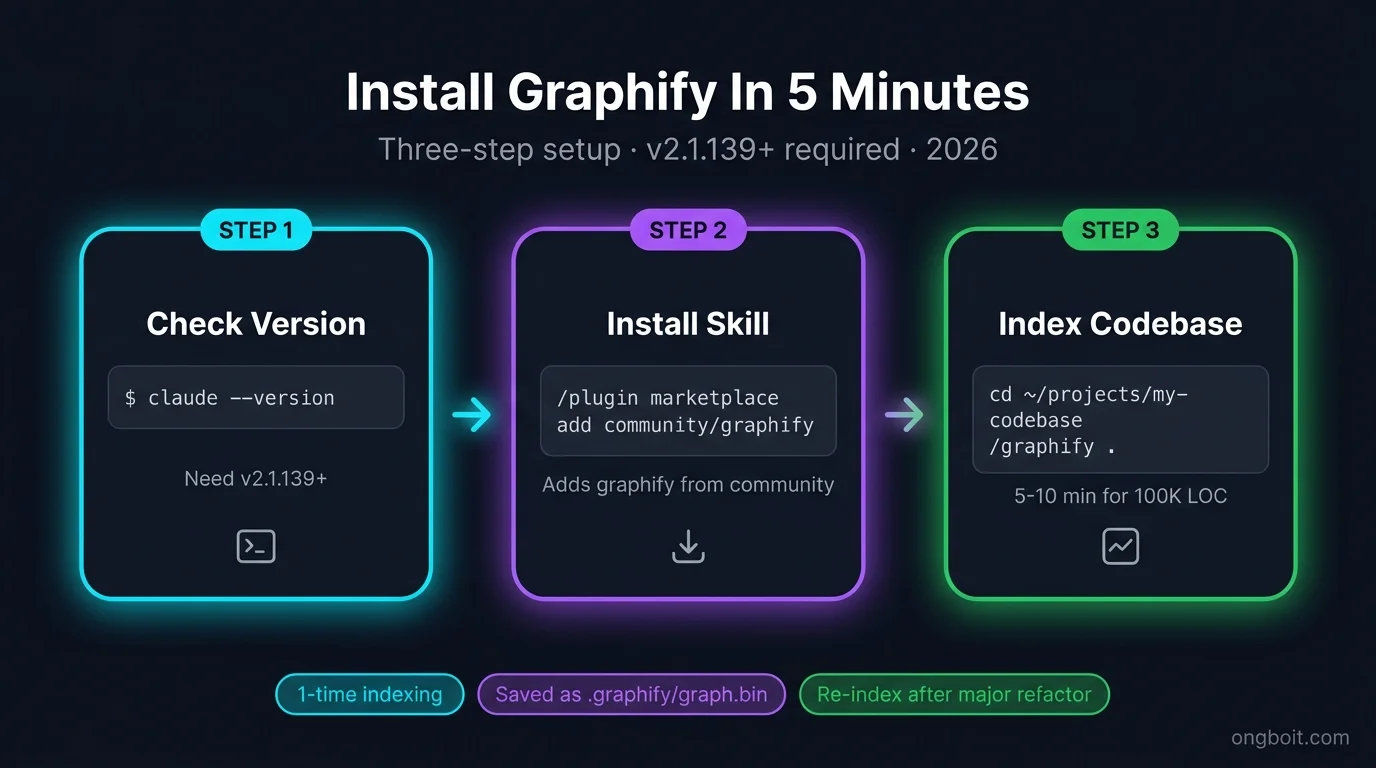 Graphify skill install flow ba bước: kiểm tra version, install marketplace, lập chỉ mục codebase