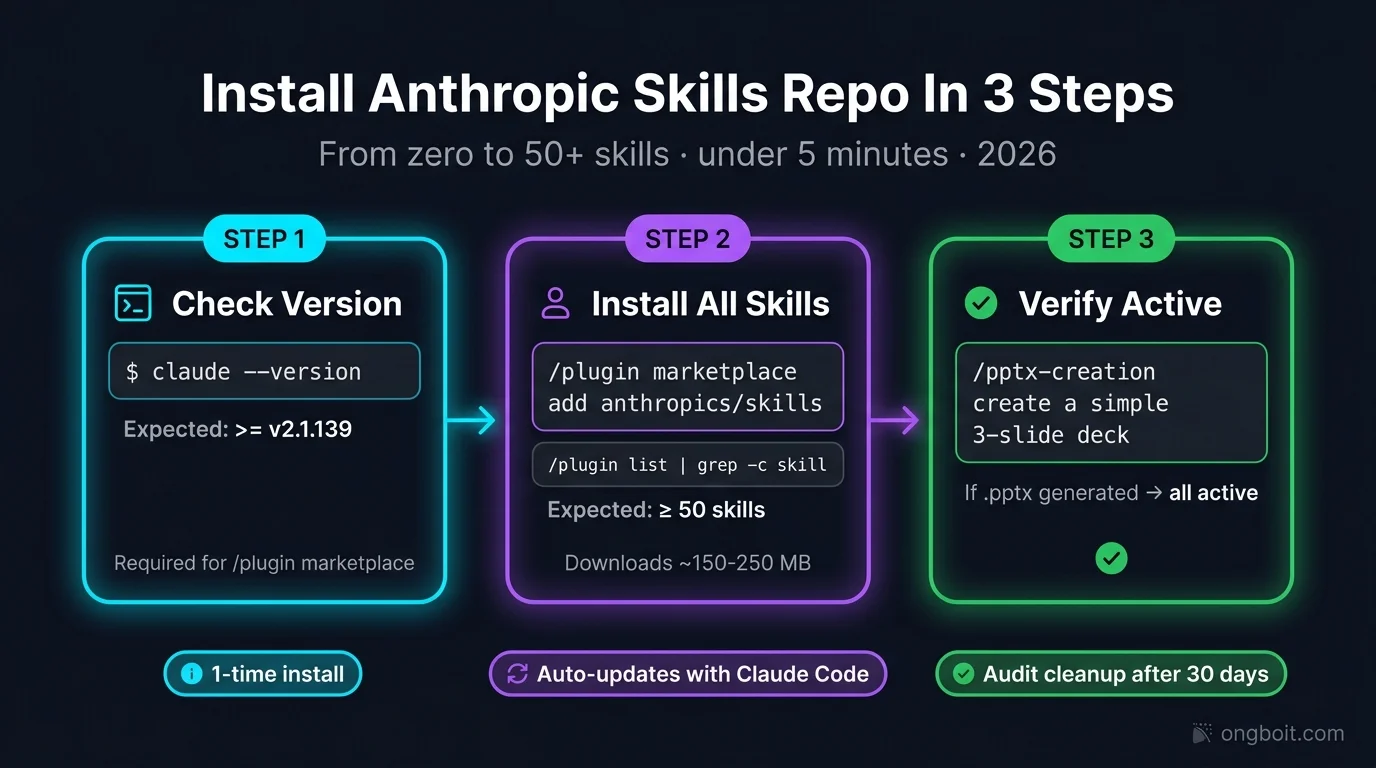 Anthropic skills repo install flow 3 bước: check version, plugin marketplace add, verify invoke pptx-creation