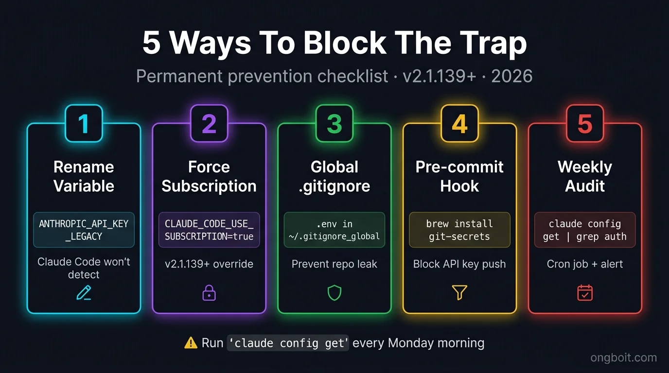 Anthropic API Key trap prevention checklist 5 bước: rename biến, force subscription flag, global gitignore, pre-commit hook, weekly audit