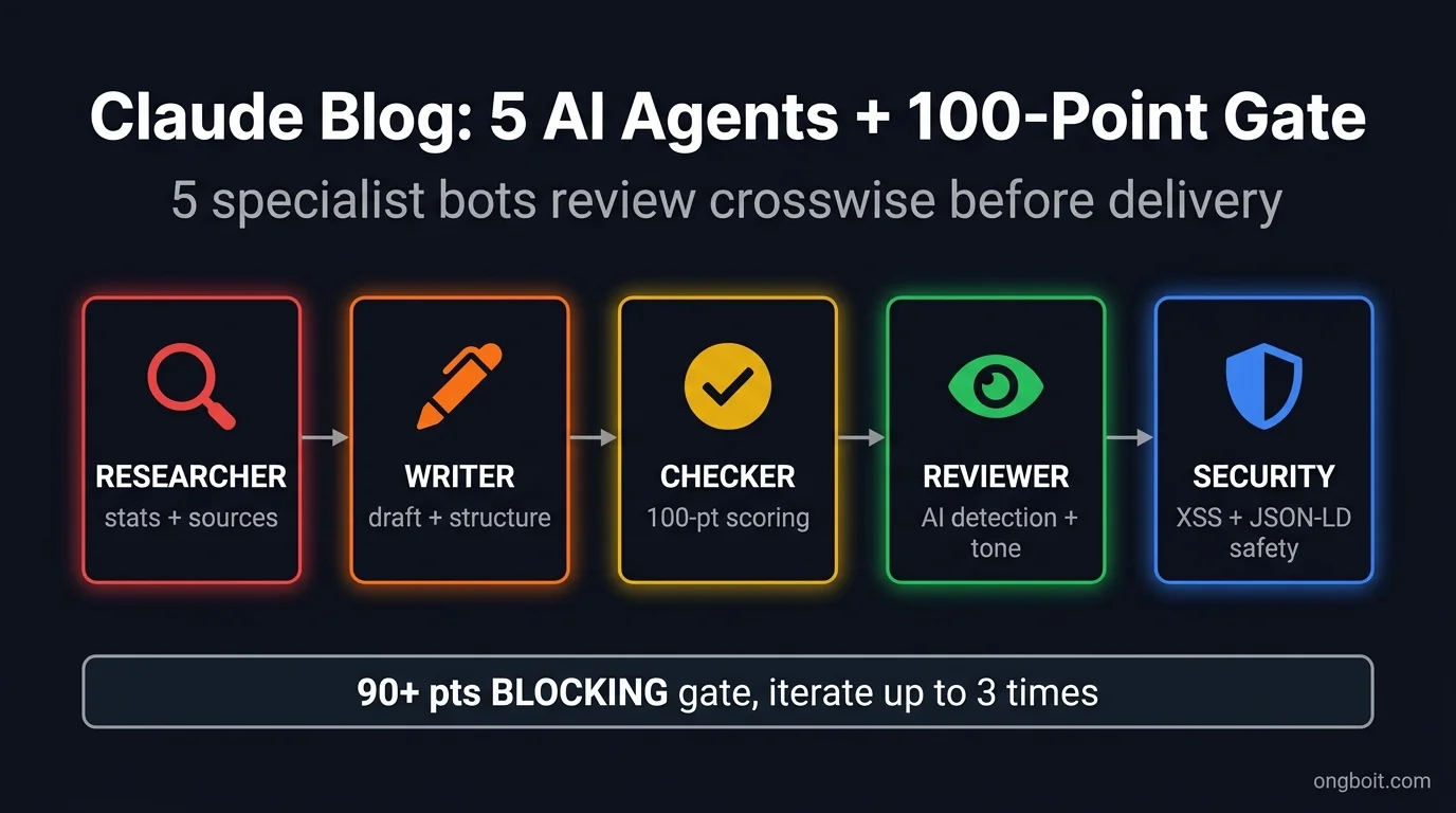 Claude Blog 5 AI agents pipeline: Researcher Writer Checker Reviewer Security + 100-point BLOCKING gate iterate 3 times