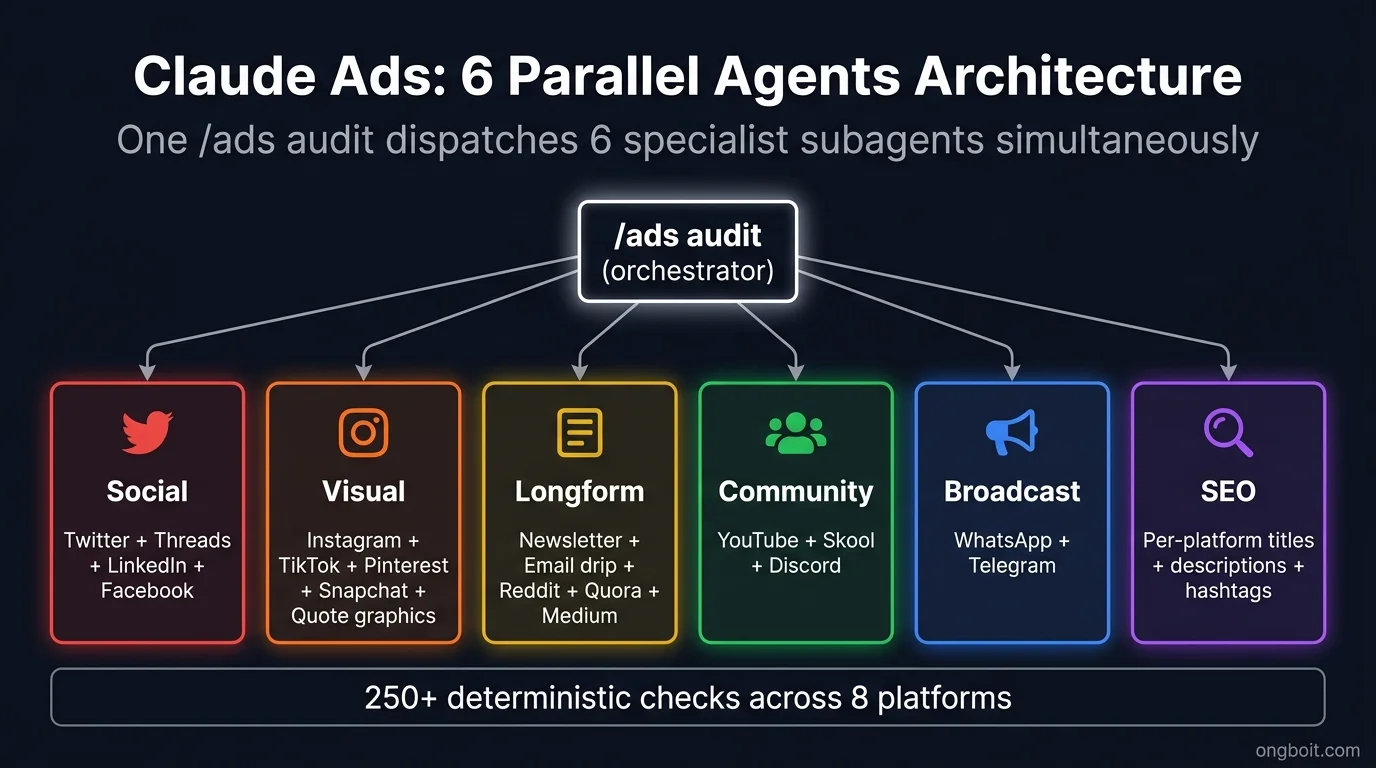 Claude Ads 6 parallel agents architecture: Social + Visual + Longform + Community + Broadcast + SEO agents dispatched simultaneously by /ads audit orchestrator