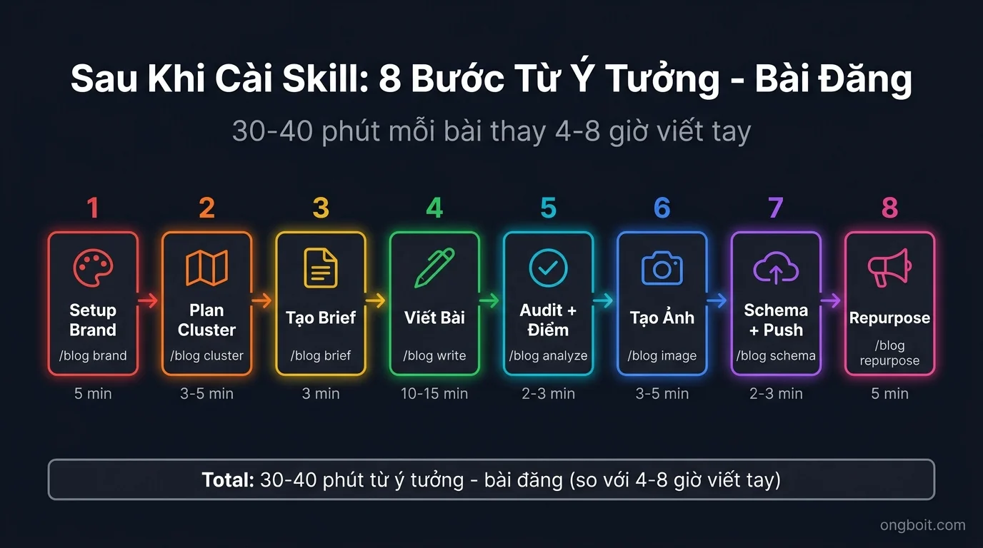 8 bước user journey Claude Blog: Setup brand, plan cluster, brief, write, analyze, image, schema push, repurpose - 30 to 40 phút mỗi bài
