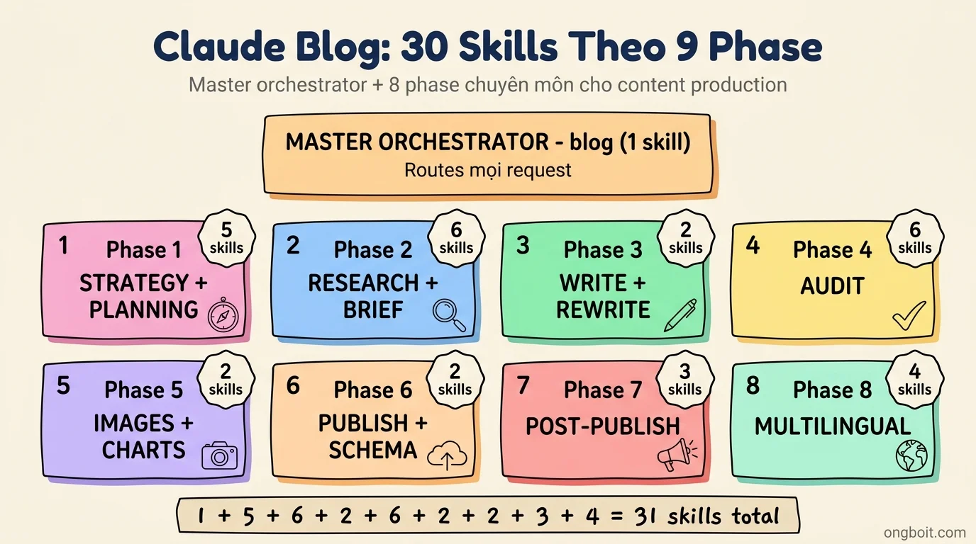 Claude Blog 30 skills theo 9 phase: 1 master orchestrator + 5 strategy + 6 research + 2 write + 6 audit + 2 image + 2 publish + 3 post-publish + 4 multilingual